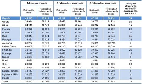 El Salario De Los Profesores Españoles Por Encima De La Media Ue23 Y