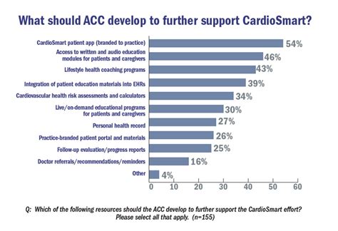 Cardiosmart Benefitting Patients And Clinicians American College Of