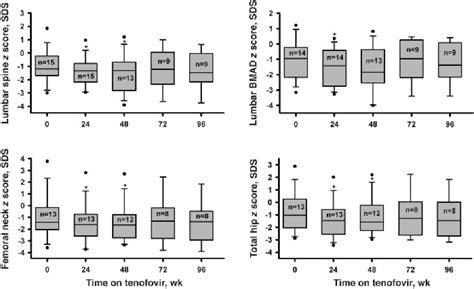 Table 1 From Tenofovir Disoproxil Fumarate And An Optimized Background Regimen Of Antiretroviral