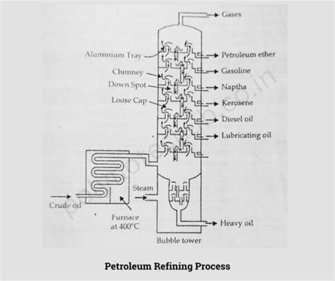 petroleum refining processes  topic  poly notes hub