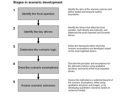 Five Common Stages Of Scenario Development Based On The Eight Steps Download Scientific