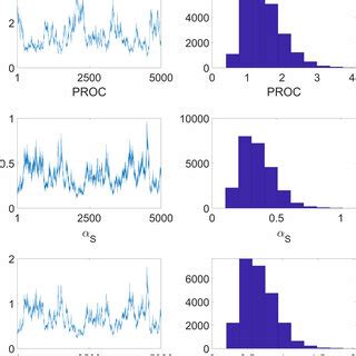 Trace Plots And Histograms Of The Posterior Distributions Of The Model