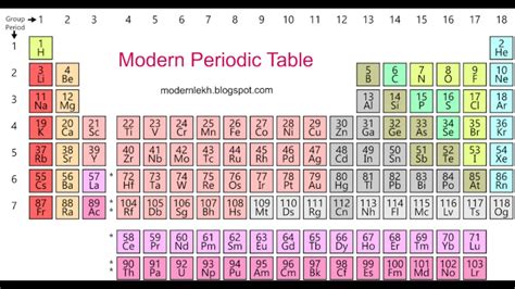 Trick To Remember Periodic Table Elements In Order Youtube Bank Home