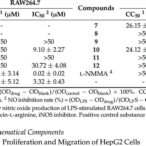 Cell Viability Of Raw2647 Cells Treated With Compounds 1 12 And The No