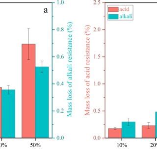 The Mass Loss Rate Of Acid And Alkali Corrosion Resistance Of IRSC A