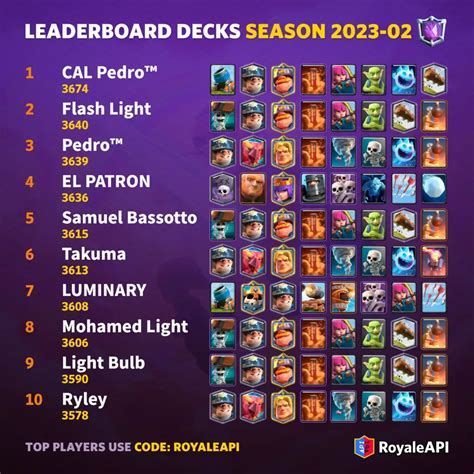 Top Clash Royale Meta Decks by Arena (2025 Edition)