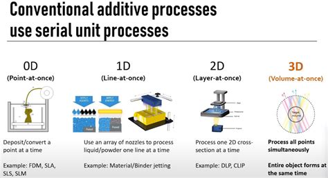 Volumetric 3D Printing gets Flexible