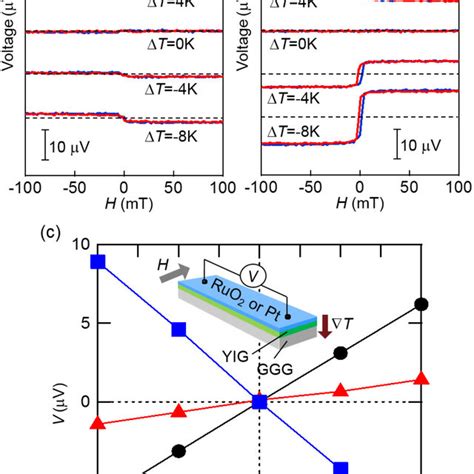 Magnetic Field Dependence Of Output Voltage Between Two Ends Of A