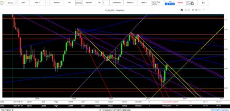 Previsioni Euro Dollaro Domani Andamento Analisi Cambio Per Il