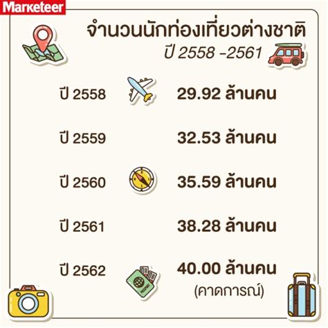 จำนวนนักท่องเที่ยว ปี 2562 มีเท่าไร พร้อมเปิดวิชั่น ยุทธศักดิ์ สุภสร