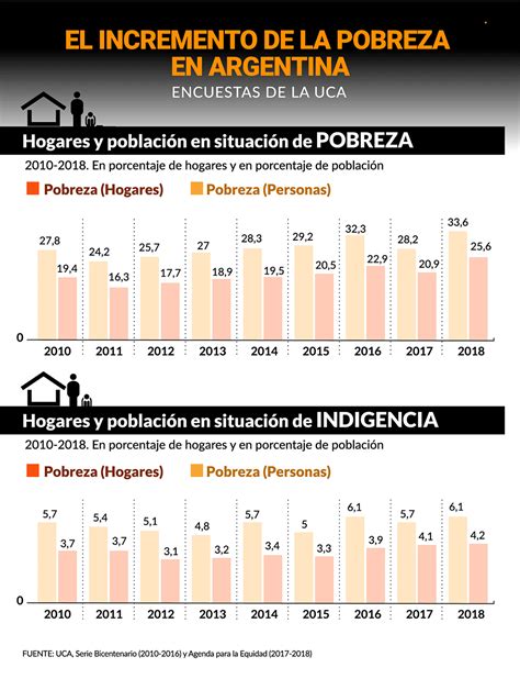 La pobreza creció al 33 6 en la Argentina y es la más alta de la