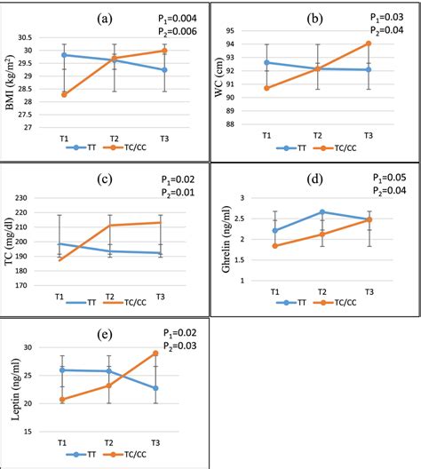 Interaction Effect Between Pral Meqd And Apoa2256 C T On A Bmi