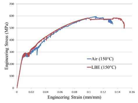 16 Engineering Stress Strain Curves For 1018 Steel In Air And Molten