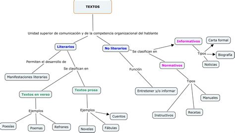 Métodos De Enseñanza De Lengua Castellana El Texto