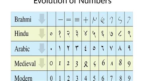 Evolution Of Numbers YouTube