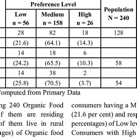 Relationship Between Residence Area And Preference Level In Bracket