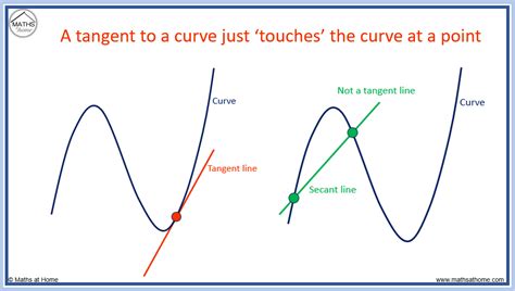 How To Find The Equation Of A Tangent Line Mathsathome