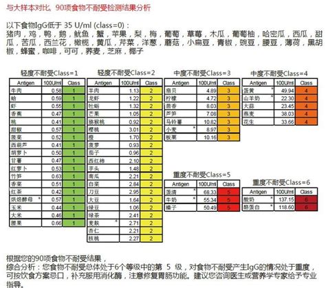 食物过敏程度层级表 食物过敏表图 食物过敏图片 第9页 大山谷图库