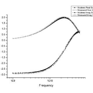 Comparison Of Measured And Modeled Device S Parameters Up To 65 GHz