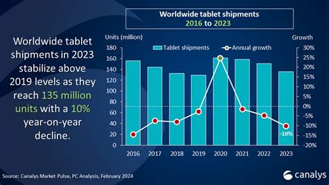 Huawei Secures Fourth Rank In 2023 Global Tablet Market With 32 Annual