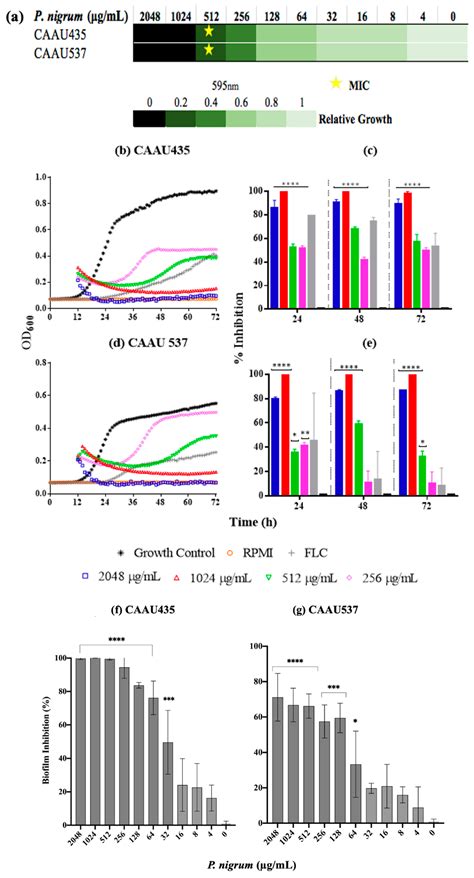 Jof Free Full Text Evaluation Of Anti Candida Potential Of Piper