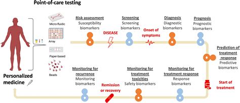 Frontiers Diagnostic Accuracy Of Liquid Biomarkers In Airway Diseases