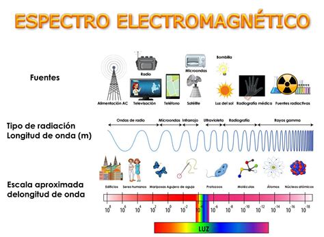 Mapa Mental Espectro Eletromagnético LIBRAIN