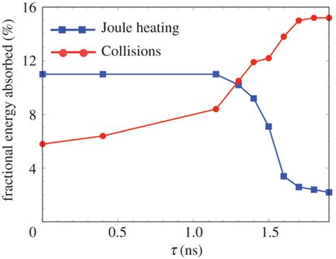 Fast Electron Transport Dynamics And Energy Deposition In Magnetized