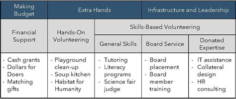 What Is Skills Based Volunteering Taproot Foundation