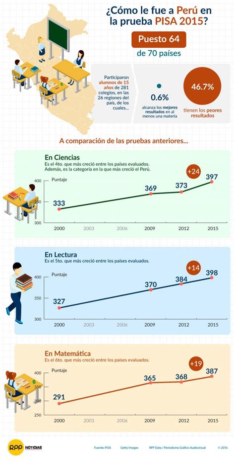 Perú Mejoró En La Prueba Pisa 2015 Pero Sigue En Los últimos Lugares Educacionenredpe