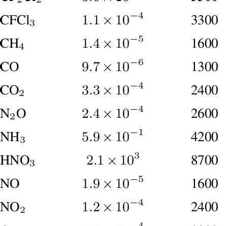 Henry S Law Constants For Water As A Solvent See Sander For