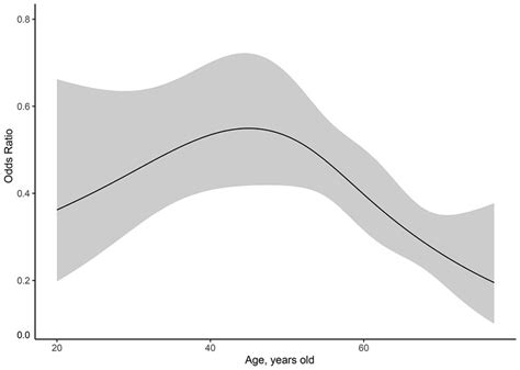 Frontiers Sex And Age Differences In Chronic Postoperative Pain Among Patients Undergoing