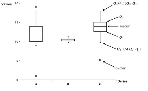 Box-Plot Diagram for Outliers identification. | Download Scientific Diagram