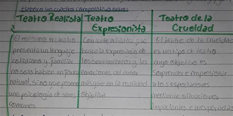 Elaboro Un Cuadro Comparativo Entre Teatro Realista Teatro