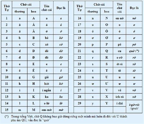 Tất tần tật thông tin về bảng chữ cái tiếng Việt có dấu