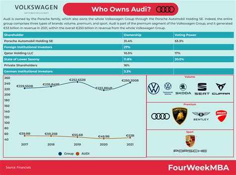 owns audi fourweekmba