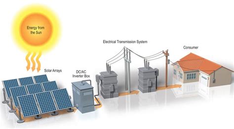 A Look Into Solar Farms And Grid Connected Pv Power Plants