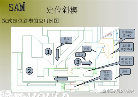 模具设计篇：斜楔模模具中压料块、滑块、驱动器、非标斜楔的设计学习，知识点总结 哔哩哔哩