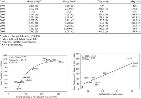 Comparison Of THg And MeHg Concentrations Geometric Mean Ng L In