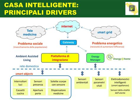 Ppt Domotica Al Servizio Della Longevita Attiva Powerpoint