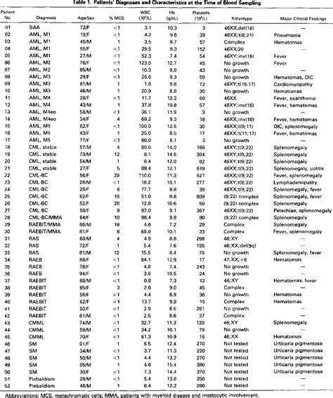 Table From Kit Ligand Mast Cell Growth Factor Independent