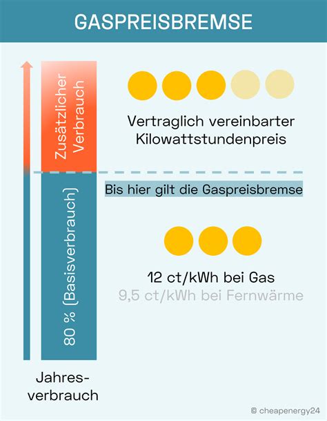 Gaspreisbremse und Soforthilfe einfach erklärt