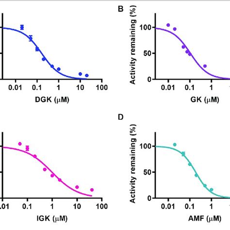 The Concentration Dependent Inhibitory Effects Of Four Identified