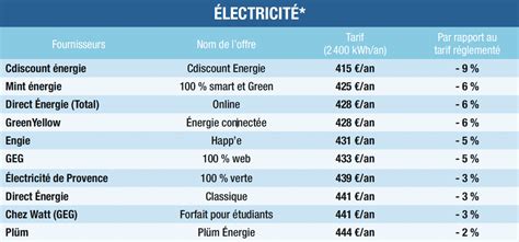 LES OFFRES D ÉLECTRICITÉ ET DE GAZ NATUREL