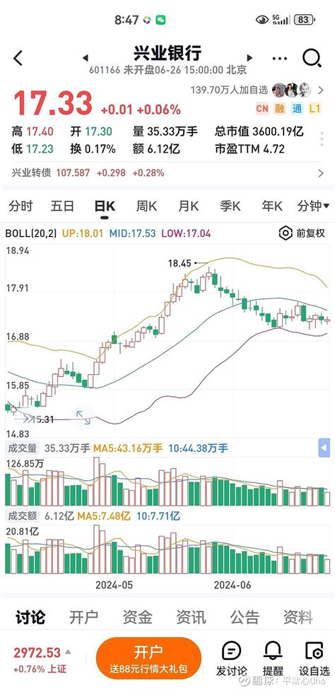 兴业银行sh60116615天后， 兴业银行 很快就分红到账啦！昨日，兴业银行发布公告称，2023年度a股权益分 雪球