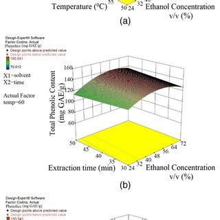 Response Surface Plot Showing The Effect Of Ethanol Concentration