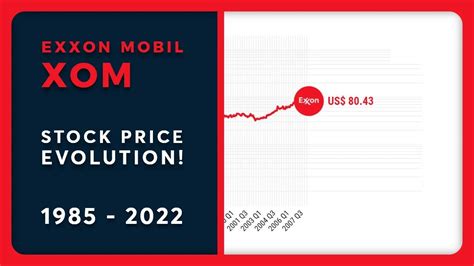 EXXON MOBIL (XOM) Stock Price Evolution (Monthly/USD) 1985 - 2022