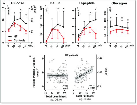 A Glucose Homeostasis Parameters During Oral Glucose Tolerance Testing