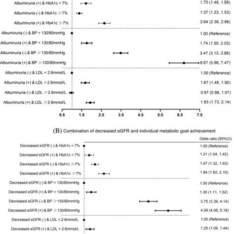 The Odds Ratios 95 Confidence Intervals [cis] Of Arterial Stiffness