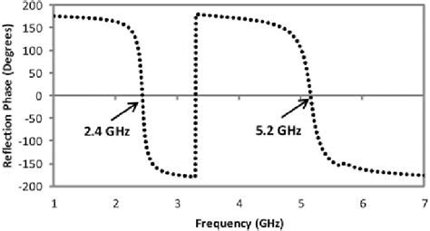 Reflection Phase Response Of Proposed Ebg Unit Cell Download